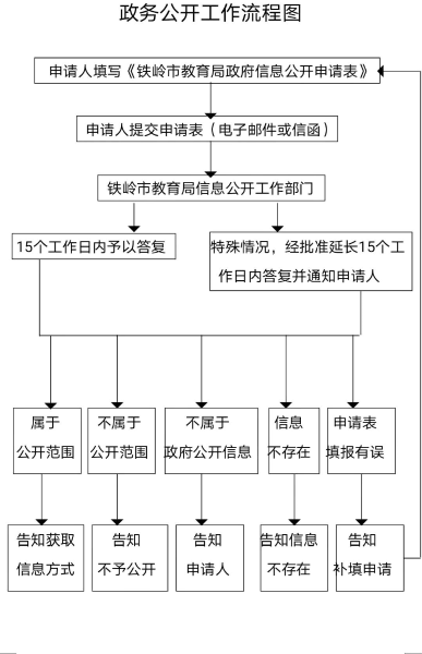 政务公开流程图.doc1